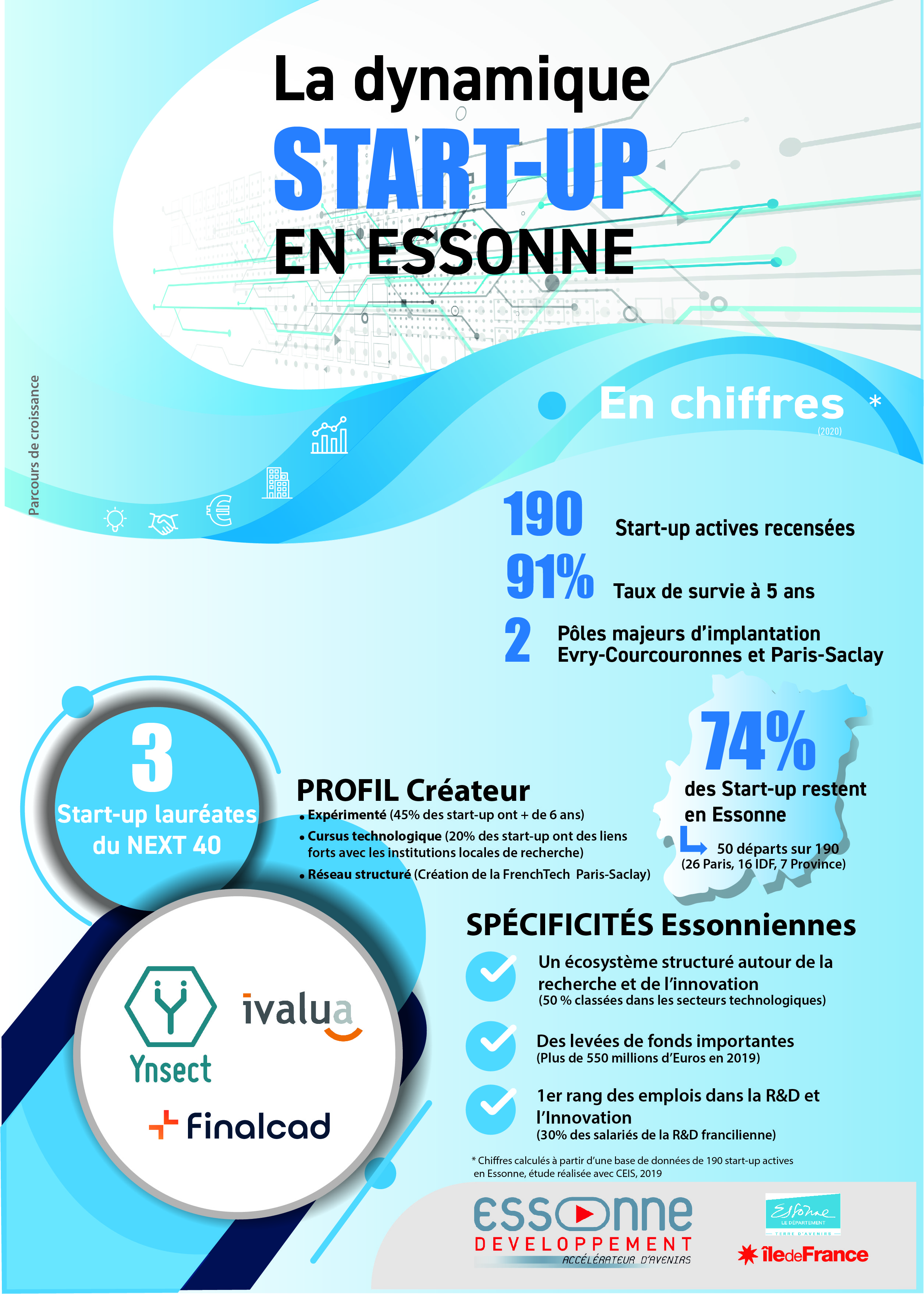 La dynamique des start-up en Essonne
